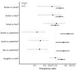 Thumbnail of Bird and environmental swab specimen–level avian influenza A(H5) and A(H9) virus prevalence ratios, Bangladesh. Dotted lines indicate H5 subtypes, and solid lines indicate H9 subtypes. Diamonds indicate median values, and horizontal bars indicate 95% high-density interval of a given prevalence ratio. Asterisks (*) indicate reference groups for each comparison Desi, which means “local” in Bengali, are indigenous chicken breeds raised in backyard farms. Sonali is a cross-breed of the 