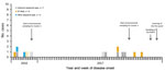 Thumbnail of Legionnaires’ disease cases, by sequence type and week of disease onset, Boxtel, the Netherlands, October 2016–December 2017. BWTP, biologic wastewater treatment plant; ST, sequence type.