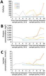 Thumbnail of Cerebrospinal fluid (CSF) parameter changes over time during human infection with variegated squirrel bornavirus 1 (VSBV-1) encephalitis. CSF analyses were performed at different time intervals (every 14 days or every 4–6 days) because the patients were seen in different hospitals. Patients had different durations of the disease (2–4 months), including a nonspecific prodromal phase during which no lumbar puncture was performed. A) Changes in CSF cell counts during the course of dise