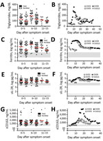 Thumbnail of Laboratory findings of patients with EVD that are consistent with laboratory findings in patients with macrophage activation syndrome or hemophagocytic lymphohistiocytosis. A, B) Triglycerides; C, D) ferritin; E, F) sIL-2R; and G, H) sCD163. Levels were measured in the plasma of a series of 86 Sudan virus–infected patients (left column) or 4 Ebola virus–infected patients (right column). Solid horizontal lines indicate means. Gray shaded areas represent the level of the analyte detec