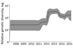 Thumbnail of Complete coding sequence–based Bayesian skyline plot illustrating the relative genetic diversity of enterovirus A71 subgenogroup B5 in Vietnam over time. Black line indicates the mean; gray shading shows the upper and lower 95% highest posterior density values. Viral protein 1–based analysis yielded similar results (Appendix Figure 3f).