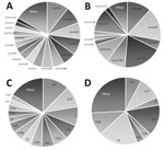 Thumbnail of Group A Streptococcus emm-type and Streptococcus pneumoniae serotype distributions among the general population compared with distributions among persons experiencing homelessness, Alaska, 2002–2015. A) Group A Streptococcus emm types among the general population. B) Group A Streptococcus emm types among persons experiencing homelessness. C) S. pneumoniae serotypes among the general population. D) S. pneumoniae serotypes among persons experiencing homelessness. General population ex