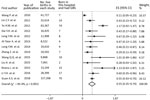 Overall incidence risk per 1,000 live births of invasive GBS disease in 13 infants <1–89 days of age, China. Vertical dashed line indicates a visual assessment of heterogeneity of the studies. If the vertical line can be drawn, forest plots indicate that all studies are similar enough to be included for meta-analysis. Error bars indicate 95% CIs. Reference details are provided in the Appendix. ES, effect size; GBS, group B Streptococcus disease. 