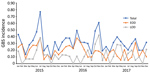 Thumbnail of Incidence rate of invasive GBS disease (no. cases/1,000 live births) among infants &lt;3 months of age in participating regions of China, 2015–2017. EOD, early-onset disease; GBS, invasive group B Streptococcus; LOD, late-onset disease.