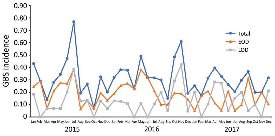 Incidence rate of invasive GBS disease (no. cases/1,000 live births) among infants &lt;3 months of age in participating regions of China, 2015–2017. EOD, early-onset disease; GBS, invasive group B Streptococcus; LOD, late-onset disease.