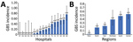 Thumbnail of Incidence rate of invasive GBS disease (no. cases/1,000 live births) among infants &lt;3 months of age, China, 2015–2017. A) Incidence by study hospital. B) Incidence by region. Error bars indicate 95% CIs. BJ, Tsinghua University Hospital; CQ, Chongqing Health Center for Women and Children; CS, Changsha Hospital for Maternal and Child Health; EOD, early-onset disease; GBS, invasive group B Streptococcus; GD, Guangdong Women and Children’s Hospital; GX, The Maternal and Child Health