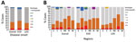 Thumbnail of Distribution of invasive group B Streptococcus serotypes by disease onset (A) and region (B), China, 2015–2017. C, central; E, east; EOD, early-onset disease; LOD, late-onset disease; N, north; NE, northeast; S, south; W, west.