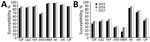 Thumbnail of Annual susceptibility rates to antimicrobial agents among imipenem-susceptible and imipenem-resistant Pseudomonas aeruginosa isolates Zhejiang Province, China. AK, amikacin; ATM, aztreonam; CAZ, ceftazidime; CIP, ciprofloxacin; FEP, cefepime; GN, gentamicin; MEM, meropenem; TZP, piperacillin/tazobactam.