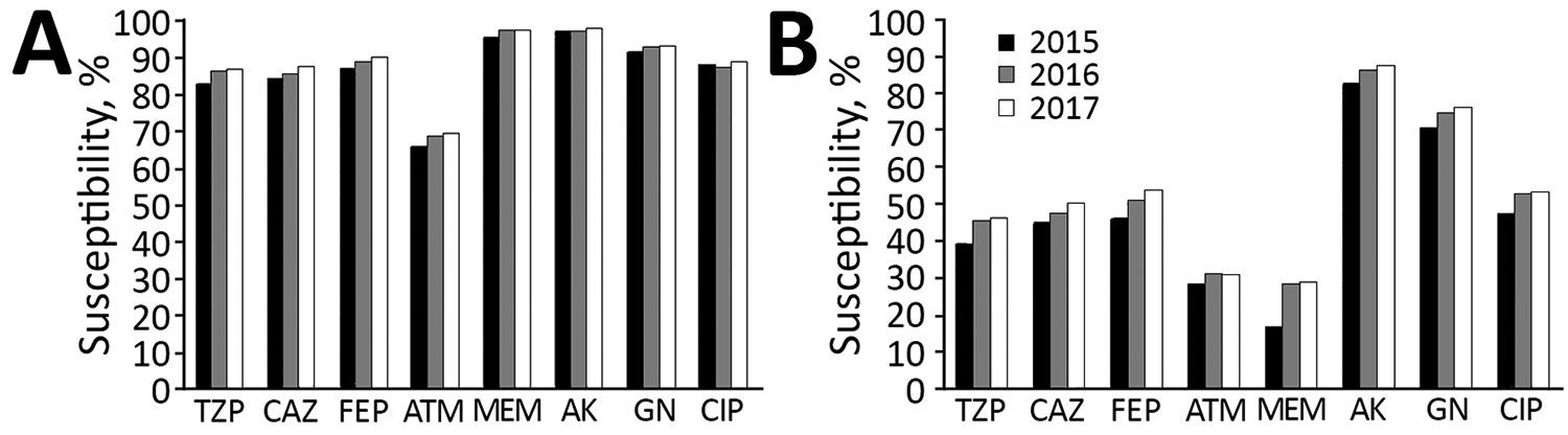 Annual susceptibility rates to antimicrobial agents among imipenem-susceptible and imipenem-resistant Pseudomonas aeruginosa isolates Zhejiang Province, China. AK, amikacin; ATM, aztreonam; CAZ, ceftazidime; CIP, ciprofloxacin; FEP, cefepime; GN, gentamicin; MEM, meropenem; TZP, piperacillin/tazobactam.