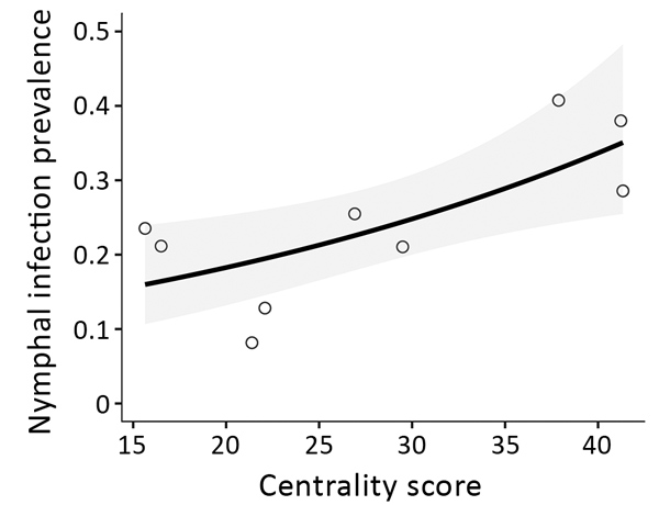 Ixodes scapularis tick nymphal infection prevalence and flow centrality model for Staten Island, New York, USA, 2017. The centrality score of 9 parks was the best predictor for nymphal infection prevalence. Shown are results of the binomial generalized linear model (p = 0.009). SE (± 0.1040) is indicated in gray. The coefficient estimate is 0.2714.