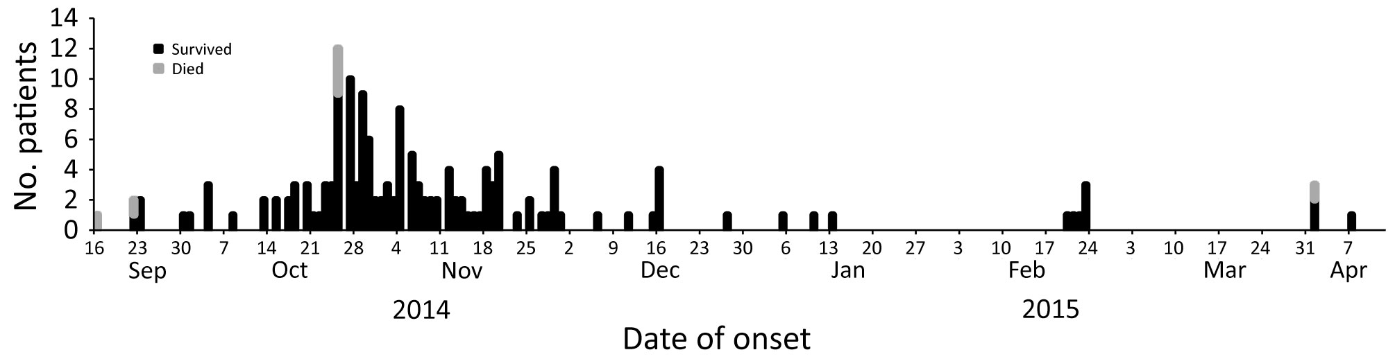 Number of dengue case-patients per week, Darfur area, western Sudan, September 16, 2014–April 7, 2015.