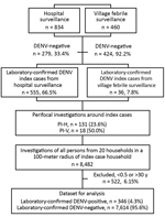 Thumbnail of Participant screening and data flowchart for perifocal investigations for asymptomatic DENV infection, Cambodia, 2012–2013. Initial DENV screening of febrile cases was conducted using nonstructural (NS) 1 IgM/IgG combo rapid test. Perifocal investigations took place in villages of index cases; we screened all persons in 20 households within a 100-m radius of an index case household. We excluded persons &lt;0.5 and &gt;30 years of age. Laboratory confirmation of DENV conducted throug