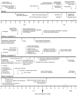 Thumbnail of Clinical disease course for Francisella tularensis–infected organ donor and organ recipients, United States, 2017.