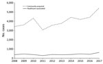 Thumbnail of Locally acquired cases of Legionnaires’ disease, European Union–European Economic Area, 2008–2017. Not included are data from Croatia, which started reporting Legionnaires’ disease in 2013.