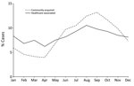 Thumbnail of Timing of onset of locally acquired Legionnaires’ disease cases, European Union–European Economic Area, 2008–2017. Not included are data from Croatia, which started reporting Legionnaires’ disease in 2013.