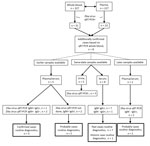 Thumbnail of Overview of results of Zika virus diagnostic testing on total sample sets for 8 Zika patients additionally confirmed with Zika virus infection on the basis of whole-blood qRT-PCR. IgG, Zika virus IgG ELISA; IgM, Zika virus IgM ELISA; qRT-PCR, quantitative reverse transcription PCR; +, positive; –, negative. 