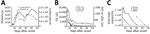 Thumbnail of Laboratory data and viral loads during course of illness for patient with severe fever with thrombocytopenia syndrome, Japan. A) Leukocyte and platelet counts; B) AST, LDH, and CK levels; C) viral loads in serum, semen, and saliva. Dashed line in panel C indicates detection threshold (2 x 102 copies/mL). AST, aspartate aminotransferase; CK, creatine kinase; LDH, lactate dehydrogenase.