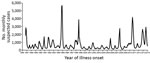 Thumbnail of Suspected dengue cases reported to the Puerto Rico Department of Health, by month, 1986–2013. The healthcare system of Puerto Rico changed from public to semiprivate in 1994.