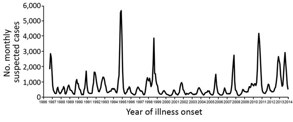 Suspected dengue cases reported to the Puerto Rico Department of Health, by month, 1986–2013. The healthcare system of Puerto Rico changed from public to semiprivate in 1994.