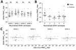 Thumbnail of Serologic test results from participants in case–control study of cross-protection of dengue virus infection against congenital Zika syndrome, northeastern Brazil. A) Serotype-specific PRNT90 titers for cases and controls. Statistical significance (p&lt;0.05) was calculated by the Mann–Whitney U test; no significance was found. B) Zika virus neutralizing antibody titers as a function of the number of neutralized DENV serotypes. C) Correlation of DENV and Zika virus titers. Statistic