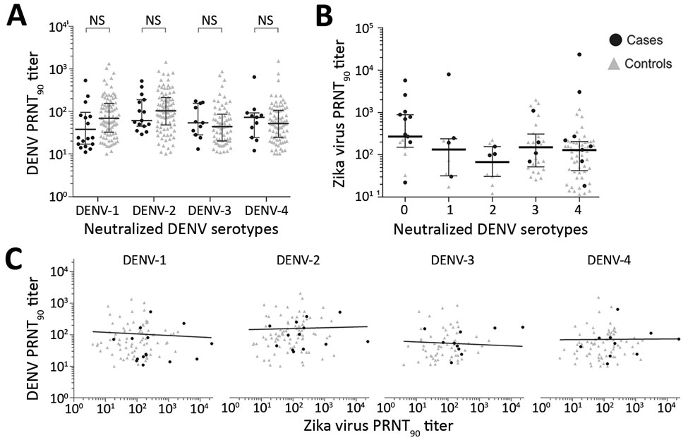 Serologic test results from participants in case–control study of cross-protection of dengue virus infection against congenital Zika syndrome, northeastern Brazil. A) Serotype-specific PRNT90 titers for cases and controls. Statistical significance (p&lt;0.05) was calculated by the Mann–Whitney U test; no significance was found. B) Zika virus neutralizing antibody titers as a function of the number of neutralized DENV serotypes. C) Correlation of DENV and Zika virus titers. Statistical significan