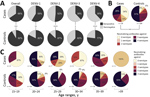 Thumbnail of Dengue virus prevalence and neutralization among participants in case–control study of cross-protection of dengue virus infection against congenital Zika syndrome, northeastern Brazil. A) Serotype-specific DENV seroprevalence in cases and controls. Statistical significance was calculated by χ2 test. *p&lt;0.05; **p&lt;0.01; ***p&lt;0.001; ****p&lt;0.0001. B) Multitypic DENV neutralization in cases and controls. Statistical significance for the numbers of neutralized DENV serotypes w