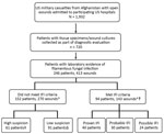 Thumbnail of Combat casualties with laboratory evidence of fungal infection in study of US military patients who had laboratory evidence of fungal infection after battlefield trauma in Afghanistan, June 1, 2009–December 31, 2014. *Total of 143 IFI wounds, 120 high-suspicion wounds, and 150 low-suspicion wounds. For the person-level analysis, patients with multiple wounds were included in the IFI group even if 1 of their wounds met criteria other than for an IFI; similarly, patients with both low