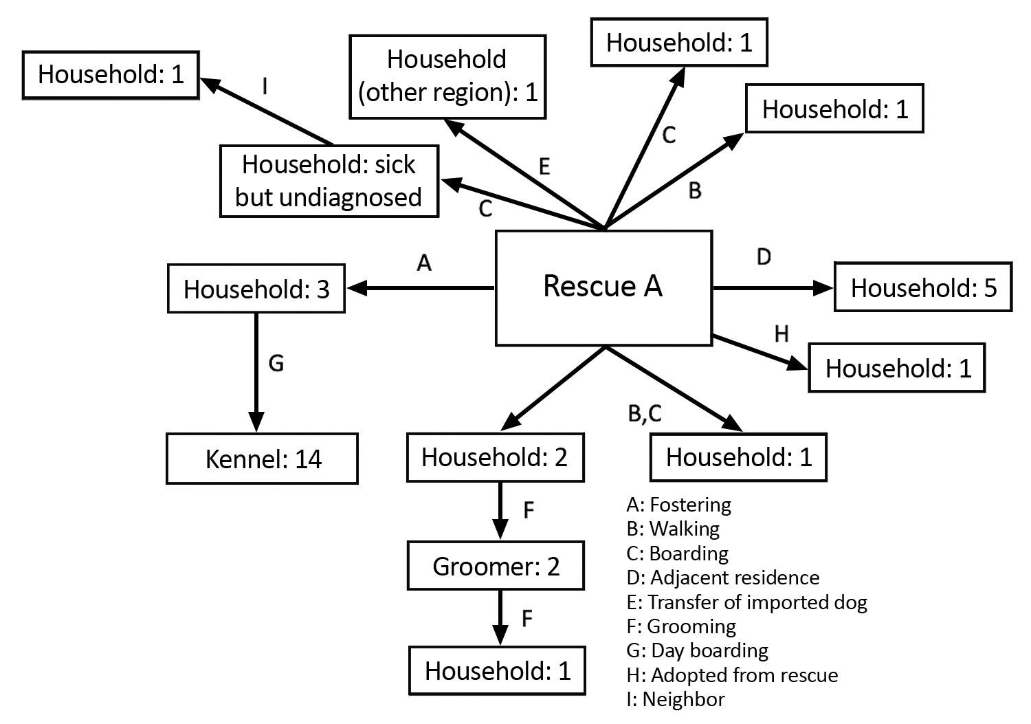 Suspected transmission pathways for canine influenza cluster 3a, Ontario, Canada, 2017–2018. Numbers in each box denote the number of confirmed (PCR positive) CIV infections.