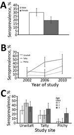 Thumbnail of Seroprevalence of cowpoxvirus (CPXV) in bank voles in Poland, 2002–2010. A) By sex; B) by study site location and year of study; C) by study site location and vole age class (class 1—immature juvenile bank voles; class 2—mostly young adult bank voles; and class 3—breeding older animals). Error bars indicate 95% CI.