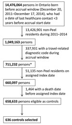 Thumbnail of Flowchart of control selection in study of direct costs of hepatitis A, malaria, and enteric fever, Peel region, Ontario, Canada, 2011–2014. *Index date randomly assigned on the basis of the index date distribution of case-patients.