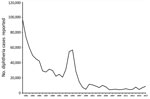 Thumbnail of Cases of diphtheria as reported to the World Health Organization and the United Nations Children’s Fund, through the Joint Reporting Form, worldwide, 1980−2017.