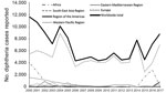 Thumbnail of Reported cases of diphtheria per Joint Reporting Form, by World Health Organization region and worldwide, 2000−2017.