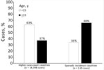 Thumbnail of Proportion of diphtheria case-patients &lt;15 years and &gt;15 years of age in higher case count versus sporadic incidence countries (full dataset, 34 countries), 2000–2017.