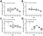 Thumbnail of Porcine deltacoronavirus (PDCoV) viral RNA shedding patterns in samples collected from cloaca (A) and trachea (B) of infected and uninfected chicks, and from cloaca (C) and trachea (D) of sentinel chicks in a study of infection and transmission of porcine deltacoronavirus in poultry. Inoculum viral titer represents the genomic equivalent (GE) of inoculum administered at onset, 9.71 log10 GE/mL. Boxplots represent distribution of values; tops and bottoms of boxes represent 10%–90% ra