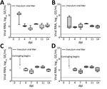 Thumbnail of Porcine deltacoronavirus (PDCoV) viral RNA shedding patterns in samples collected from cloaca (A) and trachea (B) of infected and uninfected poults and from cloaca (C) and trachea (D) of sentinel poults in a study of infection and transmission of porcine deltacoronavirus in poultry. Inoculum viral titer represents the genomic equivalent (GE) of inoculum administered at onset, 9.71 log10 GE/mL. Boxplots represent distribution of values; tops and bottoms of boxes represent 10%–90% ran