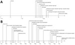 Thumbnail of Time course of Borrelia miyamotoi meningitis in 2 patients, Sweden, 2018. A) Patient A, a 53-year-old immunocompetent woman; B) patient B, a 66-year-old immunocompromised woman. AI, antibody index; CSF, cerebrospinal fluid; MRI, magnetic resonance imaging; TIA, transient ischemic attack.