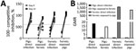 Thumbnail of Seroconversion of pigs and ferrets infected with swine influenza A(H1N2) reassortant virus. Serum antibody levels were monitored in groups of pigs and ferrets in interspecies transmission study II to demonstrate seroconversion after infection. A) Influenza A virus nucleoprotein competitive ELISA, showing inverse of competitive inhibition, %. Dotted line indicates lower limit for the positive threshold. B) GMR of hemagglutination–inhibition titer by using a challenge virus antigen. G