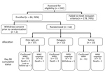 Thumbnail of Patient enrollment, allocation, and final status in study of treatments for West Nile virus central nervous system disease.