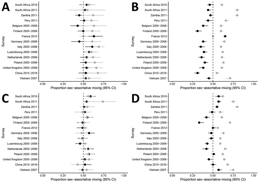 Analysis of sex differences in social contact patterns and tuberculosis transmission and control showing proportion of contacts with the same sex, disaggregated by location, as reported for A) men with boys, B) men with men, C) women with girls, and D) women with women. Forest plots of sex-assortative show mixing in contacts at home (black dots) and outside the home (gray dots) with 95% CIs (error bars) reported by men (A, B) and women (C, D) with children (A, C) and with adults (B, D) at home (