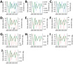 Thumbnail of Dynamics of Lyme disease and tickborne encephalitis incidences in countries of Central Europe during 2000–2017, plotted together with the dynamics of common vole abundances (autumn counts of burrow entrances per hectare) in the Czech Republic. Lyme disease incidence in the Czech Republic (A), Hungary (B), and Poland (C); tickborne encephalitis incidence in the Czech Republic (D), Germany (E), Austria (F), Slovenia (G), Hungary (H), Slovakia (I), and Poland (J). Incidence was plotted