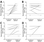 Thumbnail of Kinetics of neutralizing antibody titers in plasma samples collected at enrollment and follow-up from patients infected with CVA6 in study of patients with hand, foot and mouth disease, Vietnam. A) CVA6 (p&lt;0.001); B) CVA10 (p = 0.915); C) CVA16 (p = 0.021); D) EV-A71 (p = 0.5). CV, coxsackievirus; EV, enterovirus.