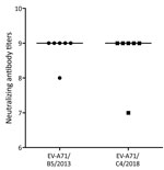 Thumbnail of Neutralizing antibody titers (in binary logarithm) against subgenogroup C4 and B5 in follow-up plasma samples collected from 6 patients infected with EV-A71 subgenogroup B5 (p = 1.0) in study of patients with hand, foot and mouth disease, Vietnam. Information about years of collection is shown alongside the EV-A71 subgenogroup on the x-axis. EV, enterovirus.