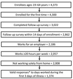 Thumbnail of Total enrolled and number of persons included in analyses of work attendance during the first 3 days of acute respiratory illness or influenza, United States, 2017–18 influenza season. *Valid responses are those that added up to 3 days for the question on work attendance during the first 3 days of illness (see Appendix Table 2).