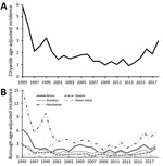 Thumbnail of Age-adjusted annual incidence of cryptosporidiosis/100,000 persons, New York City, New York, USA, 1995–2018. A) Citywide; B) by borough of residence.