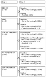 Thumbnail of Testing algorithms at the 36 laboratories participating in a prevelance study comparing molecular and toxin assays for nationwide surveillance of Clostridioides difficile, Switzerland. EIA, enzyme immunoassay; GDH, glutamate dehydrogenase; NAAT, nucleic acid amplification test; Tox, toxin. *Seven samples taken during the summer sampling period. †Ten samples taken during the summer sampling period. ‡Three samples taken during the summer sampling period. 