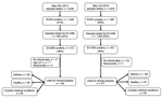 Thumbnail of Sample and patient selection for investigation of EV-D68 outbreaks, Columbus, Ohio, USA. Viral testing was conducted at Nationwide Children’s Hospital Department of Pathology. During May–November 2014, a total of 3,540 samples underwent viral testing, of which 41% tested positive for RV/EV by a single or multiplex PCR. Four hundred fifty-nine samples were selected randomly on the basis of availability, integrity, and amount of specimen, of which 44% were positive for EV-D68. During 