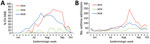 Thumbnail of Percentage of EV-D68 (A) and number of admissions for asthma per 1,000 hospital admissions (B) among rhinovirus/enterovirus-positive (RV/EV) samples, Nationwide Children’s Hospital, Columbus, Ohio, USA, June–October 2014, 2016, and 2018. EV-D68, enterovirus D68.