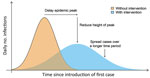 Thumbnail of Intended impact of social distancing measures as nonpharmaceutical interventions for an influenza pandemic. Adapted from similar diagrams in the European Centre for Disease Prevention and Control Technical Report (3) and the Centers for Disease Control and Prevention Guidance Report (4).