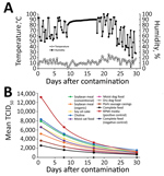 Thumbnail of Decay of African swine fever virus (ASFV) Georgia 2007 in feed ingredients exposed to temperature and humidity conditions simulating a 30-day transatlantic shipment. A) Temperature and humidity conditions, which fluctuated every 6 hours during the course of the 30-day environmental model. Environmental conditions were based on the availability of historical data logged from April 5, 2011, through May 4, 2011 (5,11) to model transatlantic shipment from Warsaw, Poland, to Des Moines, 