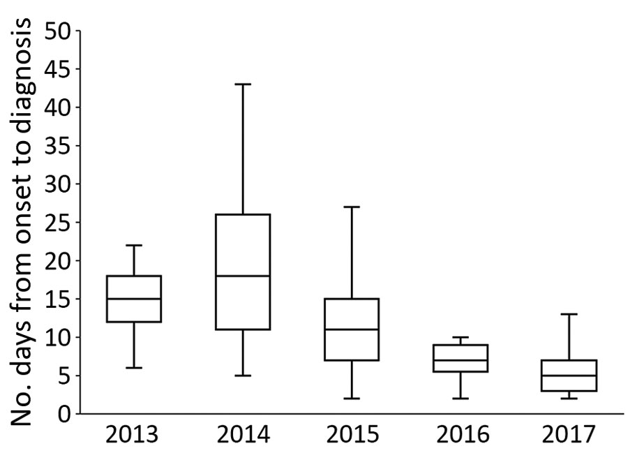 Comparison of time between illness onset and confirmed diagnosis in 133 patients with severe fever with thrombocytopenia syndrome, Japan, March 2013–October 2017. We conducted a trend analysis of time from initial visit to diagnosis over the study period by using the Jonkheere–Trapstra test (p&lt;0.01). In the box plots, the bottom boundary of the box indicates the 25th percentile, the line within the box marks the median, and the top boundary of the box indicates the 75th percentile. Whiskers a